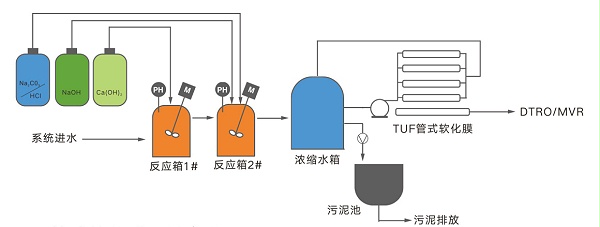 TUF管式软化膜工艺流程图（90%以上回收率）